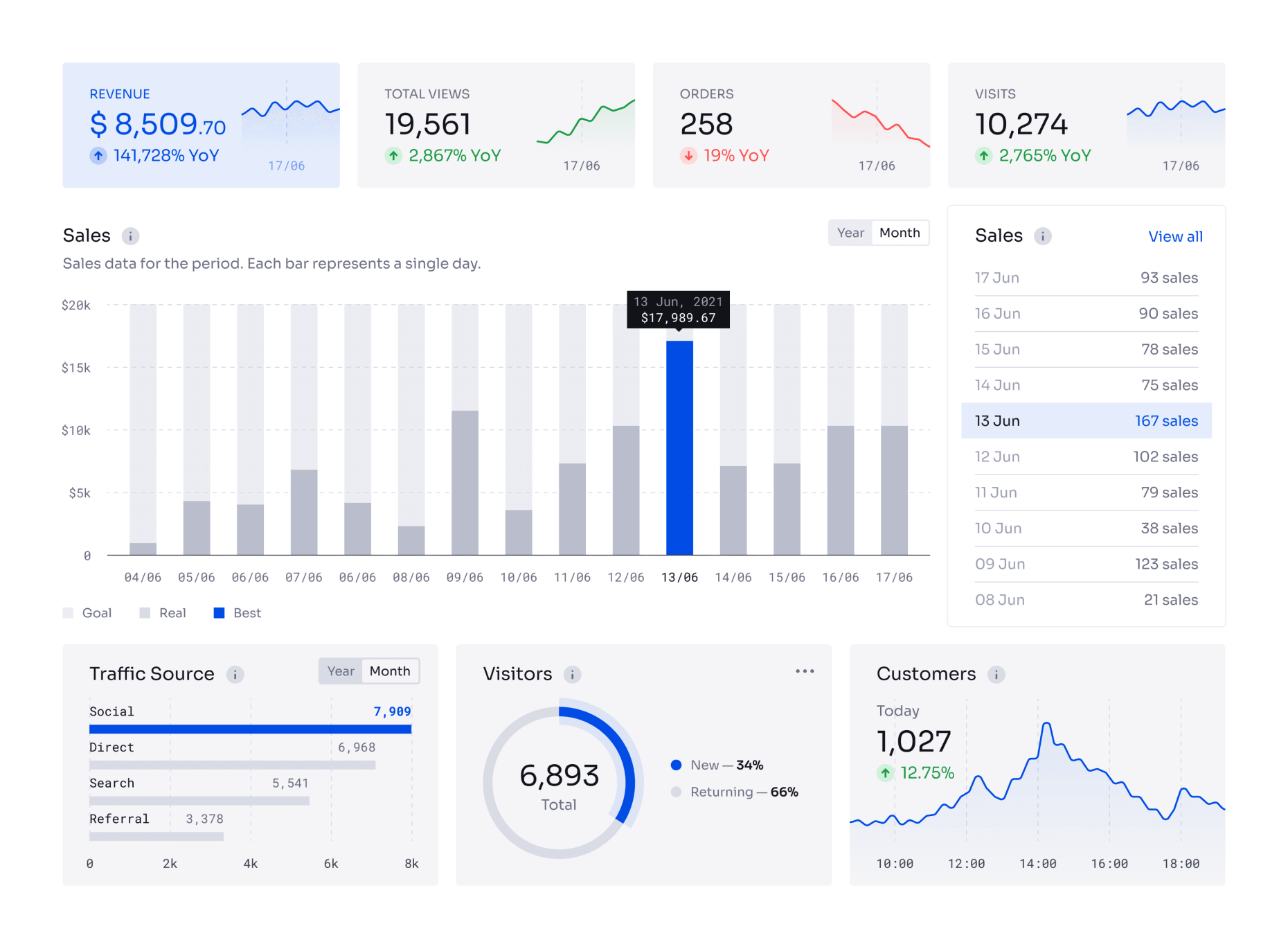 Sales and traffic analysis dashboard, created using the Universal Data Visualization by 123done in Figma