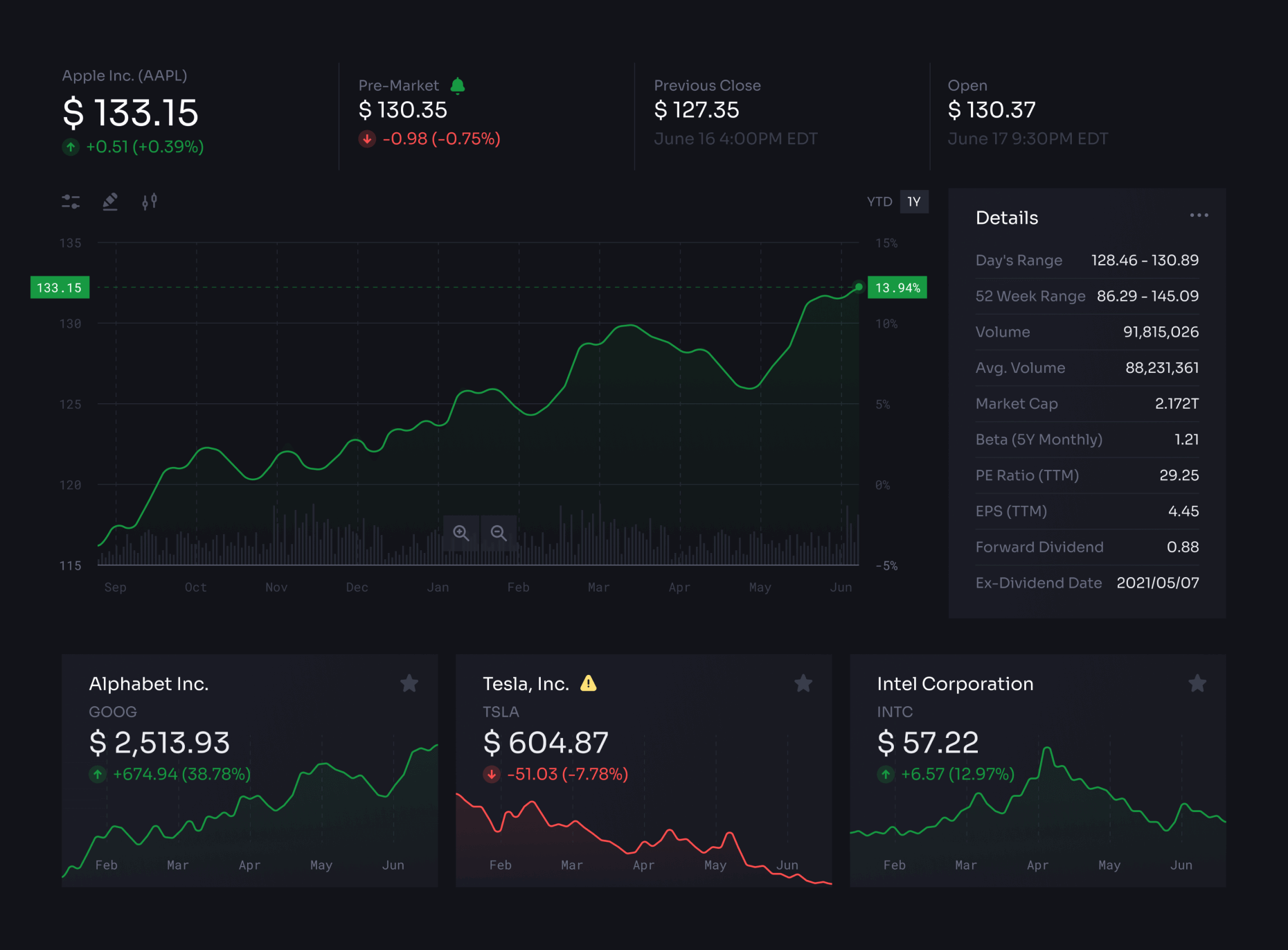 Stock performance dashboard., created using the Universal Data Visualization by 123done in Figma