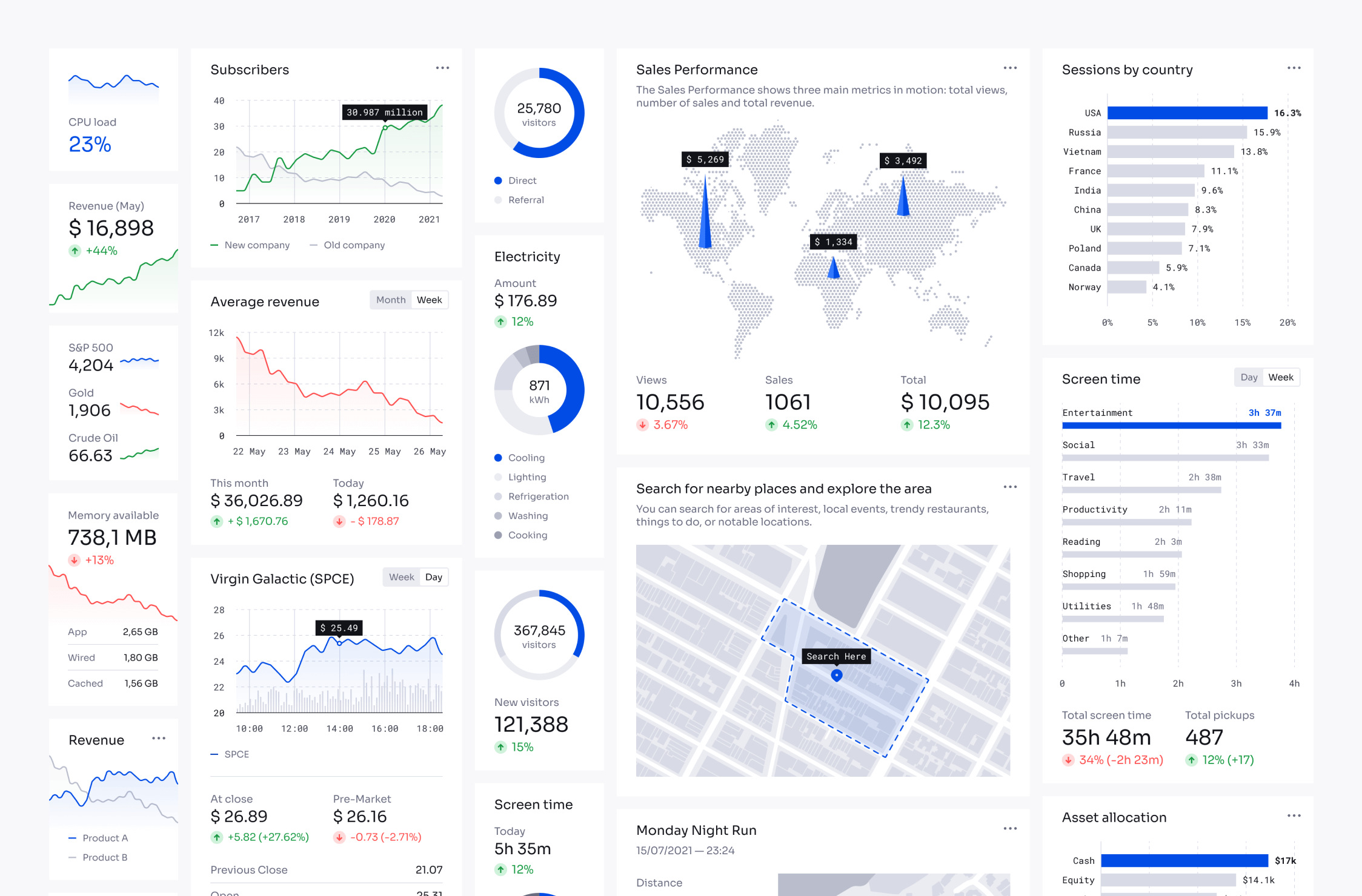 Various dashboards in Universal Data Visualization in Figma. The dashboard includes line graphs, bar charts, and pie charts, with data on visitors, average revenue, and asset allocation.