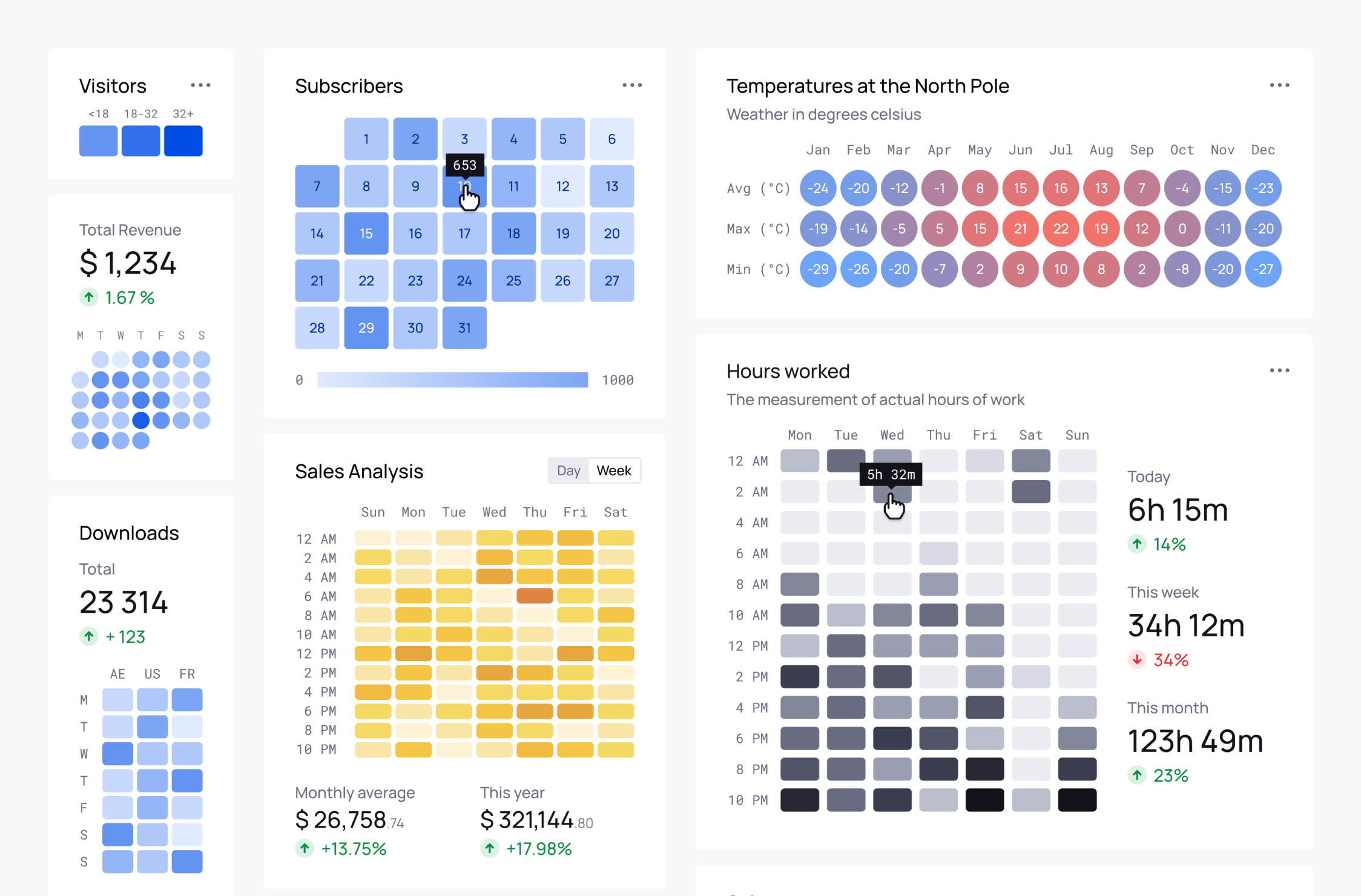 Heat map component in Universal Data Visualization in Figma